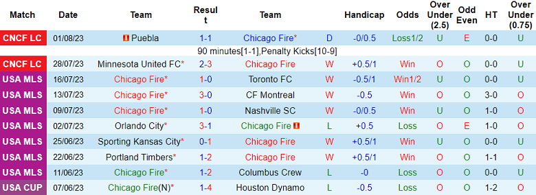 Nhận định, soi kèo Chicago Fire vs Club America, 7h00 ngày 5/8 - Ảnh 1