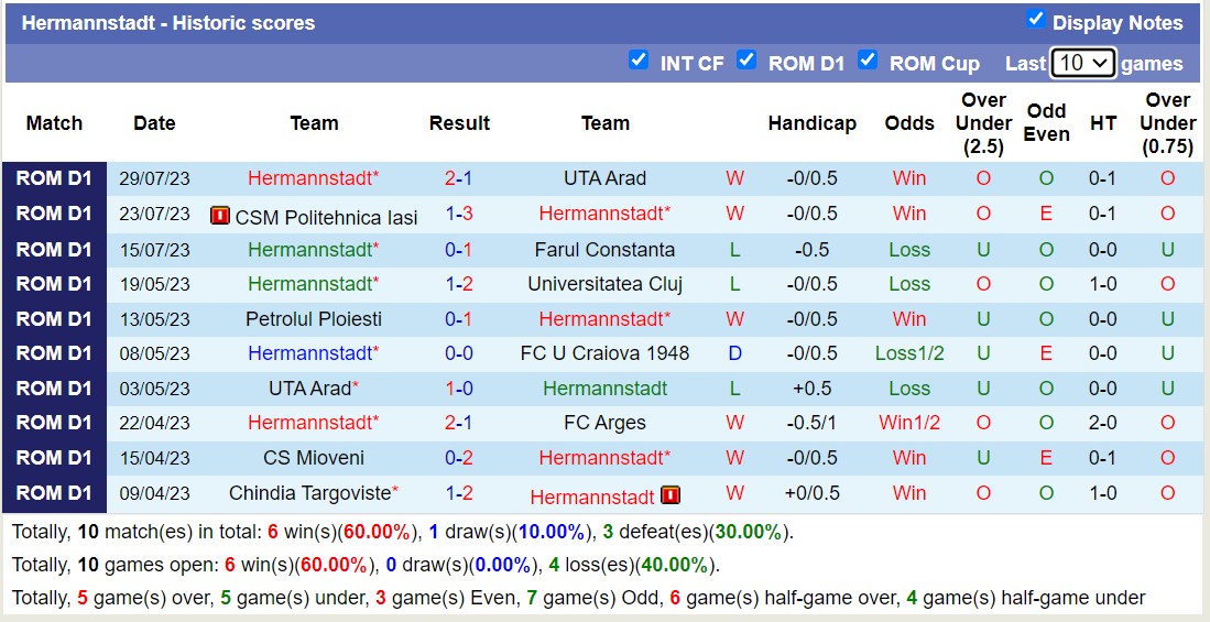 Nhận định, soi kèo CS Universitatea Craiova vs Hermannstadt, 1h30 ngày 5/8 - Ảnh 2