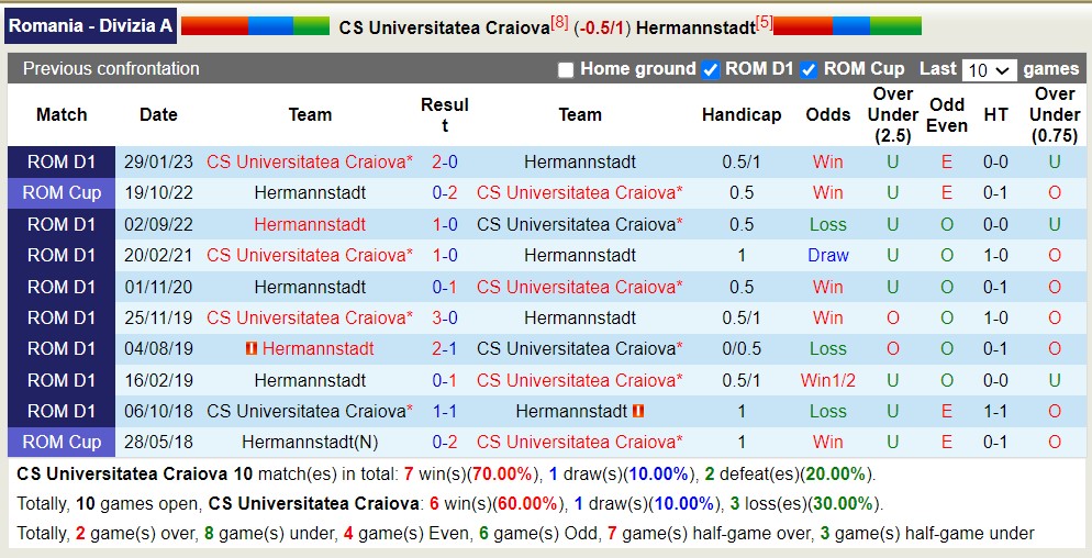 Nhận định, soi kèo CS Universitatea Craiova vs Hermannstadt, 1h30 ngày 5/8 - Ảnh 3
