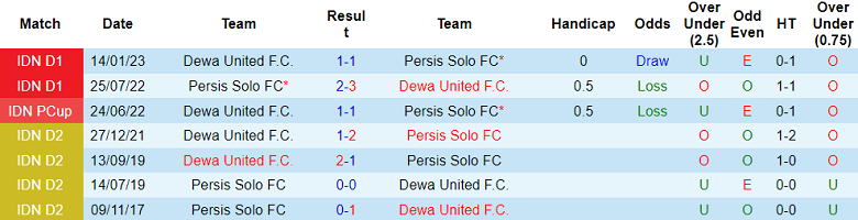 Nhận định, soi kèo Dewa United vs Persis Solo FC, 15h ngày 4/8 - Ảnh 3