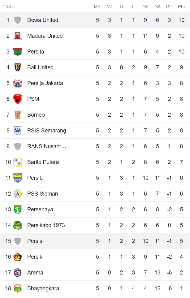 Nhận định, soi kèo Dewa United vs Persis Solo FC, 15h ngày 4/8 - Ảnh 4