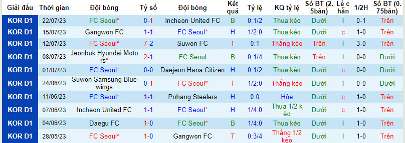 Nhận định, soi kèo FC Seoul vs Pohang Steelers, 17h30 ngày 4/8 - Ảnh 1