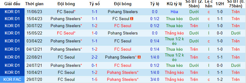 Nhận định, soi kèo FC Seoul vs Pohang Steelers, 17h30 ngày 4/8 - Ảnh 3