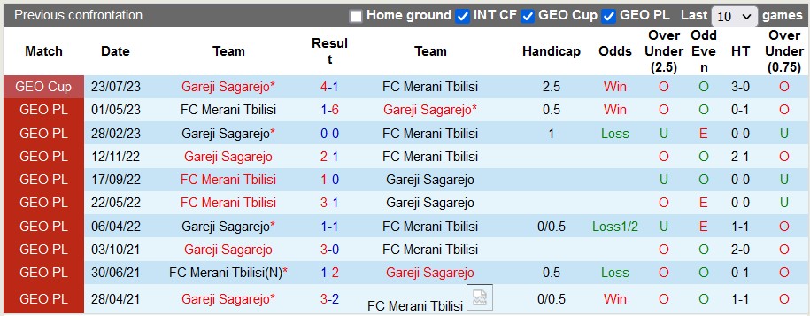 Nhận định, soi kèo Gareji Sagarejo vs Merani Tbilisi, 20h30 ngày 3/8 - Ảnh 3