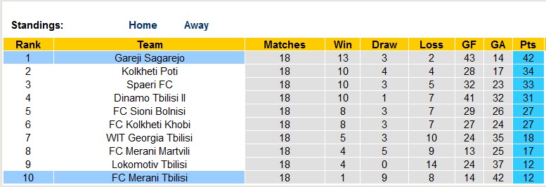 Nhận định, soi kèo Gareji Sagarejo vs Merani Tbilisi, 20h30 ngày 3/8 - Ảnh 4