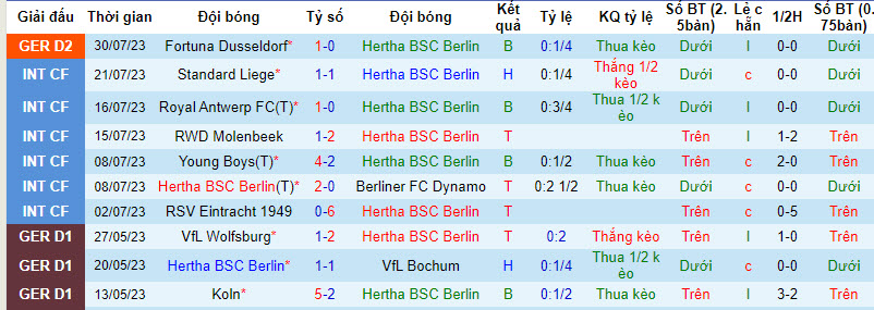Nhận định, soi kèo Hertha BSC Berlin vs SV Wehen Wiesbaden, 23h30 ngày 4/8 - Ảnh 1