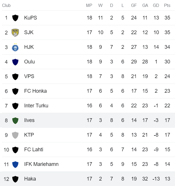 Nhận định, soi kèo Ilves Tampere vs FC Haka, 22h ngày 4/8 - Ảnh 4