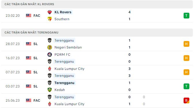 Nhận định, soi kèo Kuala Lumpur Rovers vs Terengganu, 19h ngày 3/8 - Ảnh 1