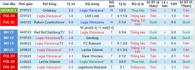 Nhận định, soi kèo Legia Warszawa vs Ordabasy, 2h ngày 4/8 - Ảnh 1