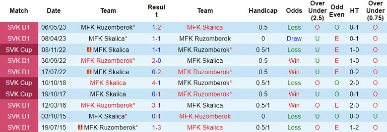Nhận định, soi kèo MFK Ruzomberok vs Skalica, 1h30 ngày 5/8 - Ảnh 3