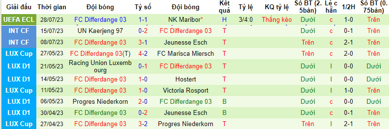 Nhận định, soi kèo NK Maribor vs FC Differdange, 1h30 ngày 4/8 - Ảnh 3