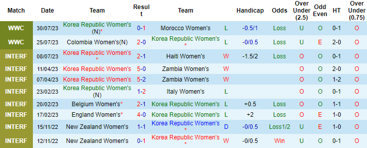 Nhận định, soi kèo Nữ Hàn Quốc vs Nữ Đức, 17h ngày 3/8 - Ảnh 1