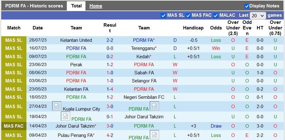 Nhận định, soi kèo PDRM vs Selangor, 20h ngày 3/8 - Ảnh 1
