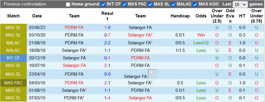 Nhận định, soi kèo PDRM vs Selangor, 20h ngày 3/8 - Ảnh 3