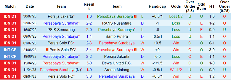 Nhận định, soi kèo Persebaya Surabaya vs Persikabo 1973, 15h ngày 4/8 - Ảnh 1