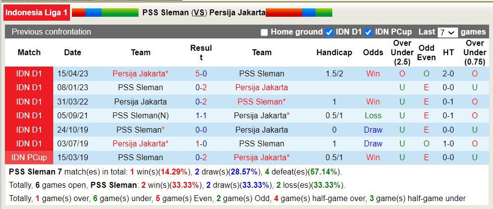 Nhận định, soi kèo PSS Sleman vs Persija Jakarta, 19h ngày 4/8 - Ảnh 3