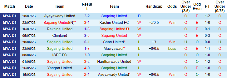Nhận định, soi kèo Sagaing United vs Dagon FC, 16h30 ngày 3/8 - Ảnh 1