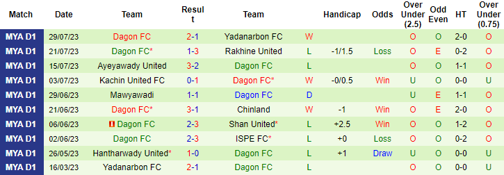 Nhận định, soi kèo Sagaing United vs Dagon FC, 16h30 ngày 3/8 - Ảnh 2
