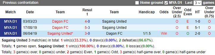 Nhận định, soi kèo Sagaing United vs Dagon FC, 16h30 ngày 3/8 - Ảnh 3
