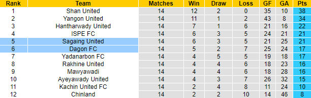 Nhận định, soi kèo Sagaing United vs Dagon FC, 16h30 ngày 3/8 - Ảnh 4