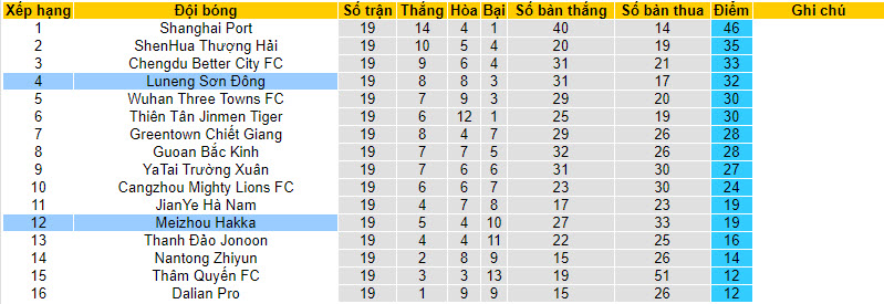 Nhận định, soi kèo Shandong Taishan vs Meizhou Hakka, 18h35 ngày 4/8 - Ảnh 4