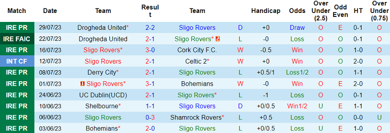 Nhận định, soi kèo Sligo Rovers vs St. Patrick's, 1h45 ngày 5/8 - Ảnh 1