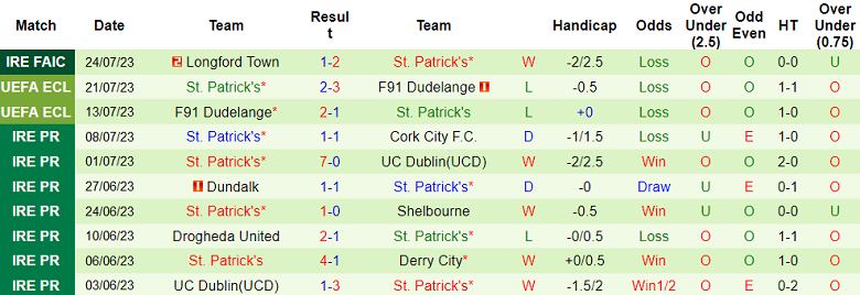 Nhận định, soi kèo Sligo Rovers vs St. Patrick's, 1h45 ngày 5/8 - Ảnh 2