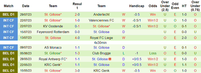 Nhận định, soi kèo Standard Liege vs St. Gilloise, 1h45 ngày 5/8 - Ảnh 2