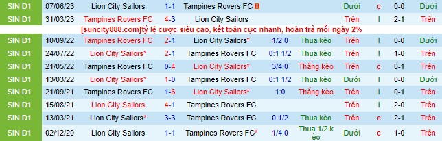 Nhận định, soi kèo Tampines Rovers vs Lion City Sailors, 18h45 ngày 4/8 - Ảnh 1