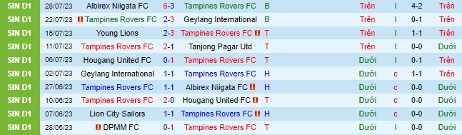 Nhận định, soi kèo Tampines Rovers vs Lion City Sailors, 18h45 ngày 4/8 - Ảnh 2