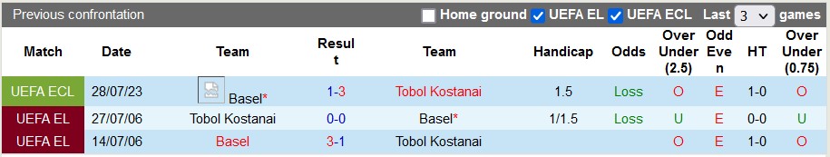 Nhận định, soi kèo Tobol Kostanay vs Basel, 21h ngày 3/8 - Ảnh 3