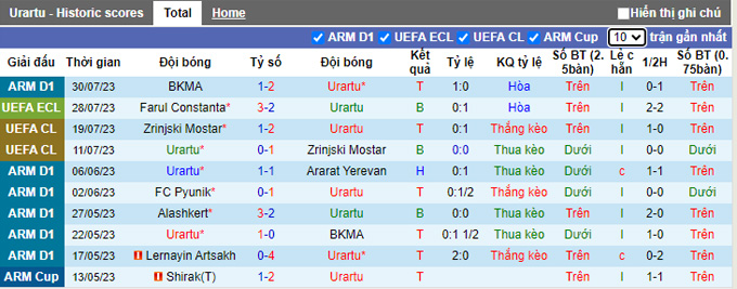 Nhận định, soi kèo Urartu vs Farul Constanta, 23h ngày 3/8 - Ảnh 1