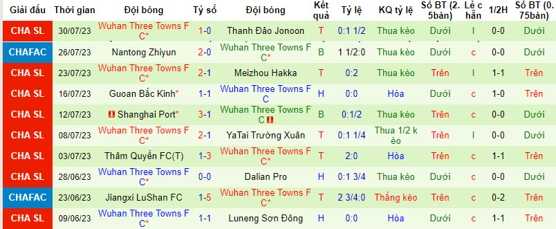 Nhận định, soi kèo Zhejiang Professional FC vs Wuhan Three Towns FC, 18h35 ngày 4/8 - Ảnh 2
