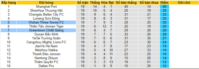 Nhận định, soi kèo Zhejiang Professional FC vs Wuhan Three Towns FC, 18h35 ngày 4/8 - Ảnh 4