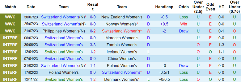 Phân tích tỷ lệ kèo hiệp 1 nữ Thụy Sĩ vs nữ Tây Ban Nha, 12h00 ngày 5/8 - Ảnh 1