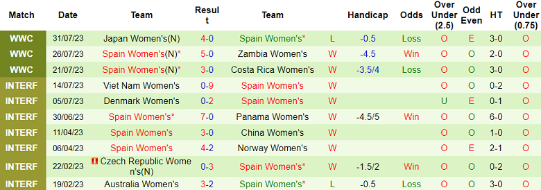 Phân tích tỷ lệ kèo hiệp 1 nữ Thụy Sĩ vs nữ Tây Ban Nha, 12h00 ngày 5/8 - Ảnh 2