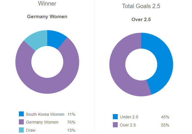 Siêu máy tính dự đoán Nữ Hàn Quốc vs Nữ Đức, 17h ngày 3/8 - Ảnh 1