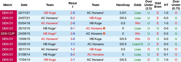 Nhận định, soi kèo AC Horsens vs HB Koge, 0h00 ngày 5/8 - Ảnh 3