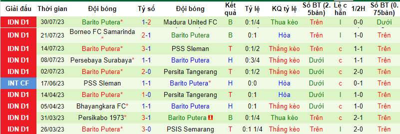Nhận định, soi kèo Arema Malang vs Barito Puter, 15h ngày 5/8 - Ảnh 2