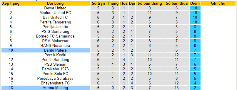 Nhận định, soi kèo Arema Malang vs Barito Puter, 15h ngày 5/8 - Ảnh 4