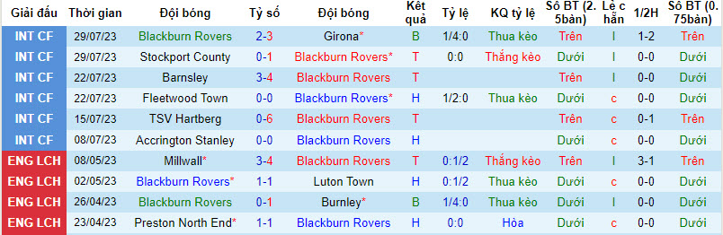 Nhận định, soi kèo Blackburn Rovers vs West Brom, 21h ngày 5/8 - Ảnh 1