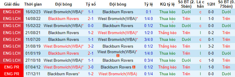 Nhận định, soi kèo Blackburn Rovers vs West Brom, 21h ngày 5/8 - Ảnh 3