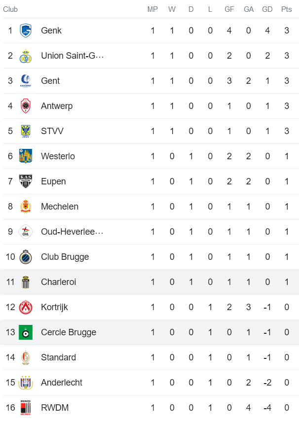 Nhận định, soi kèo Cercle Brugge vs Sporting Charleroi, 23h15 ngày 5/8 - Ảnh 4