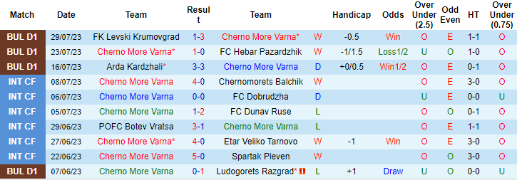 Nhận định, soi kèo Cherno More Varna vs Etar Veliko Tarnovo, 23h ngày 4/8 - Ảnh 1