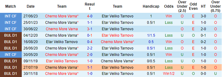 Nhận định, soi kèo Cherno More Varna vs Etar Veliko Tarnovo, 23h ngày 4/8 - Ảnh 3