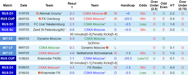 Nhận định, soi kèo CSKA Moscow vs Lokomotiv Moscow, 0h00 ngày 6/8 - Ảnh 1