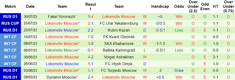 Nhận định, soi kèo CSKA Moscow vs Lokomotiv Moscow, 0h00 ngày 6/8 - Ảnh 2