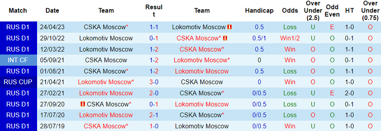 Nhận định, soi kèo CSKA Moscow vs Lokomotiv Moscow, 0h00 ngày 6/8 - Ảnh 3