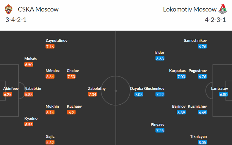 Nhận định, soi kèo CSKA Moscow vs Lokomotiv Moscow, 0h00 ngày 6/8 - Ảnh 4