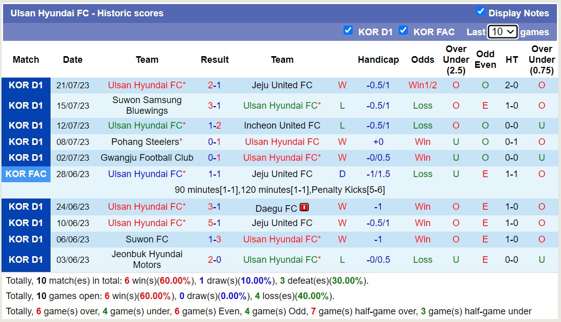 Nhận định, soi kèo Daegu FC vs Ulsan Hyundai, 17h30 ngày 5/8 - Ảnh 2